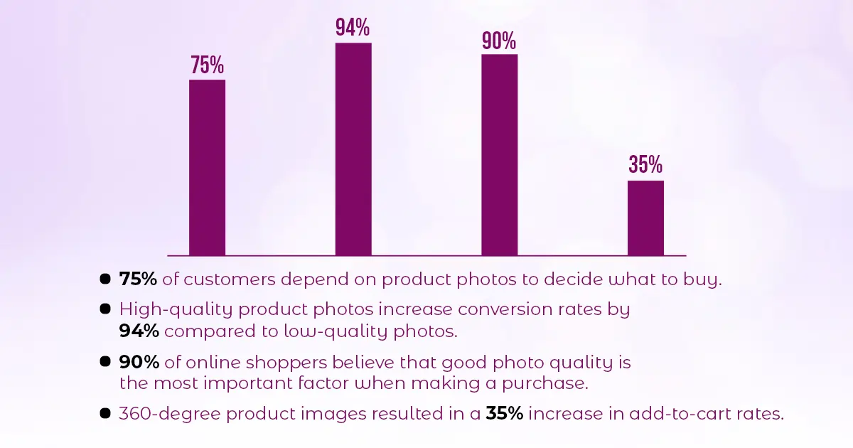High-quality images can boost conversion rates 